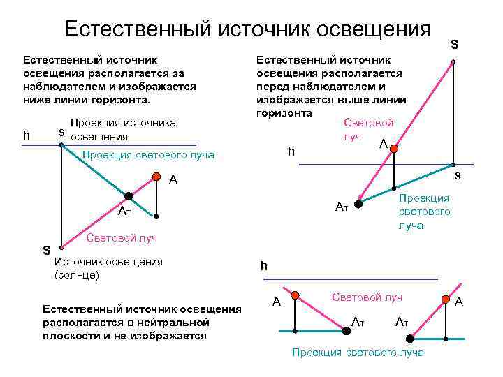 Естественный источник освещения располагается за наблюдателем и изображается ниже линии горизонта. Проекция источника s