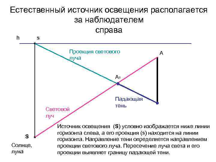 Естественный источник освещения располагается за наблюдателем справа h s Проекция светового луча А Ат