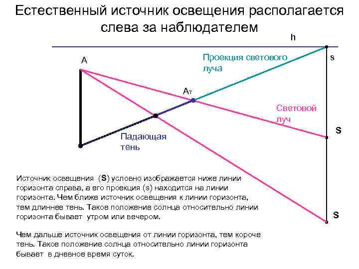 Естественный источник освещения располагается слева за наблюдателем h Проекция светового луча А s Ат