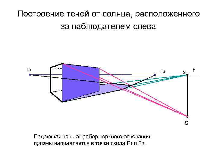 Построение теней от солнца, расположенного за наблюдателем слева F 1 F 2 s Р