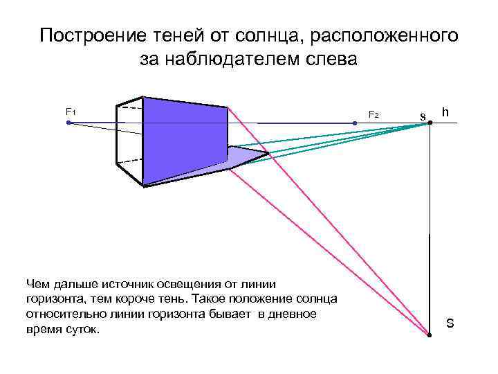 Источник света построение. Построение теней от солнца. Построение теней в перспективе. Построение тени в перспективе от солнца. Построение теней при Солнечном освещении.