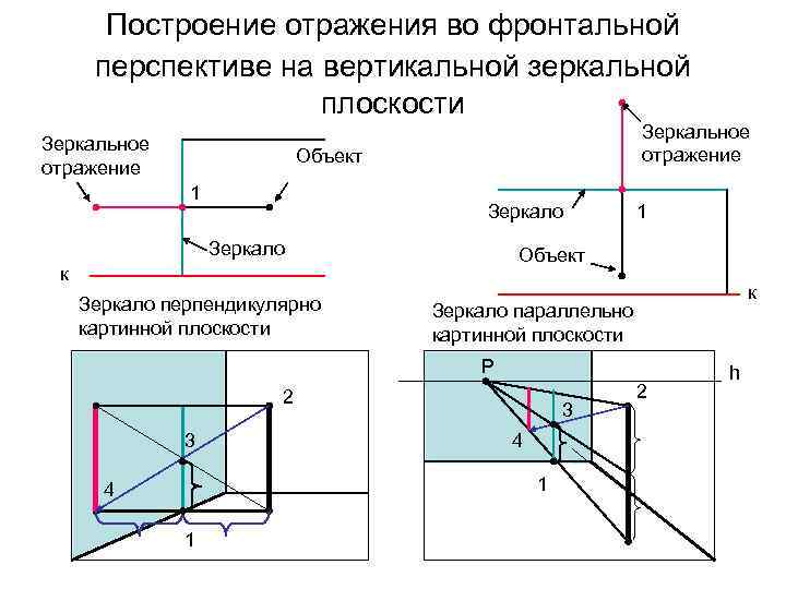 Построение отражения во фронтальной перспективе на вертикальной зеркальной плоскости Зеркальное отражение Объект 1 Зеркало