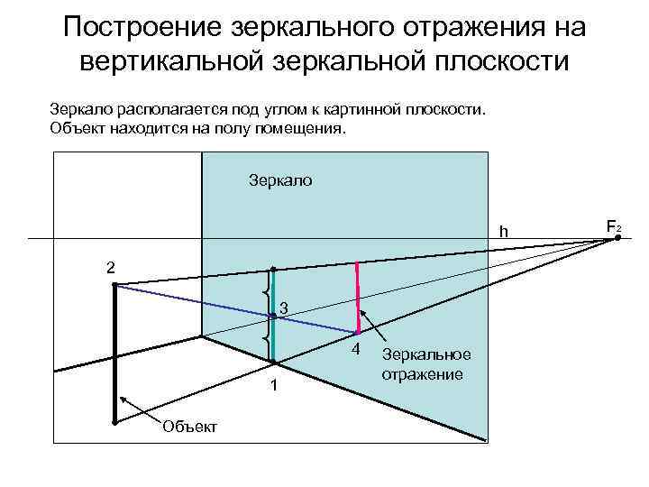 Построение зеркального отражения на вертикальной зеркальной плоскости Зеркало располагается под углом к картинной плоскости.