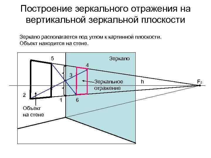 Построение зеркального отражения на вертикальной зеркальной плоскости Зеркало располагается под углом к картинной плоскости.