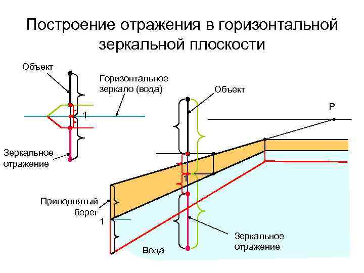 Отражаемое отражающая система. Построение отражений в зеркальной плоскости. Построение отражения в наклонном зеркале. Построение отражения в горизонтальной плоскости. Построение отражений в горизонтальной зеркальной плоскости.