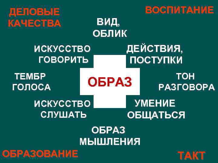 ВОСПИТАНИЕ ДЕЛОВЫЕ КАЧЕСТВА ВИД, ОБЛИК ИСКУССТВО ГОВОРИТЬ ТЕМБР ГОЛОСА ДЕЙСТВИЯ, ПОСТУПКИ ОБРАЗ ИСКУССТВО СЛУШАТЬ