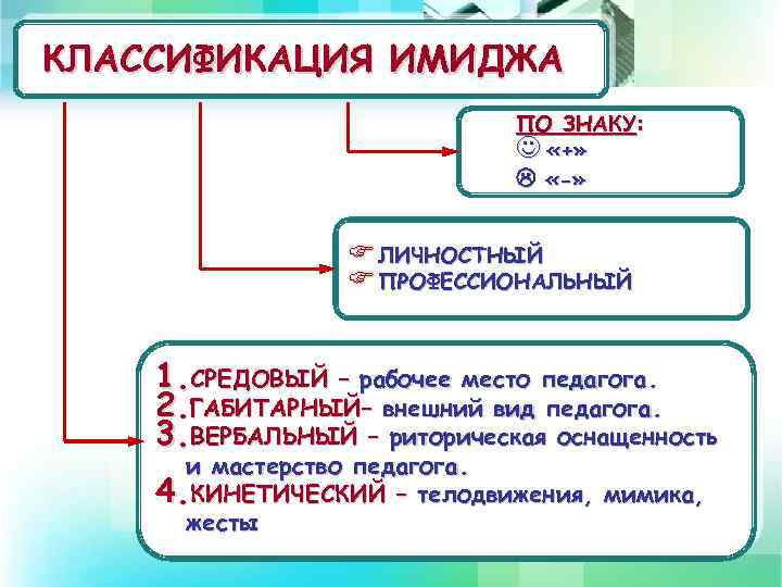 КЛАССИФИКАЦИЯ ИМИДЖА ПО ЗНАКУ: J «+» «-» F ЛИЧНОСТНЫЙ F ПРОФЕССИОНАЛЬНЫЙ 1. СРЕДОВЫЙ –