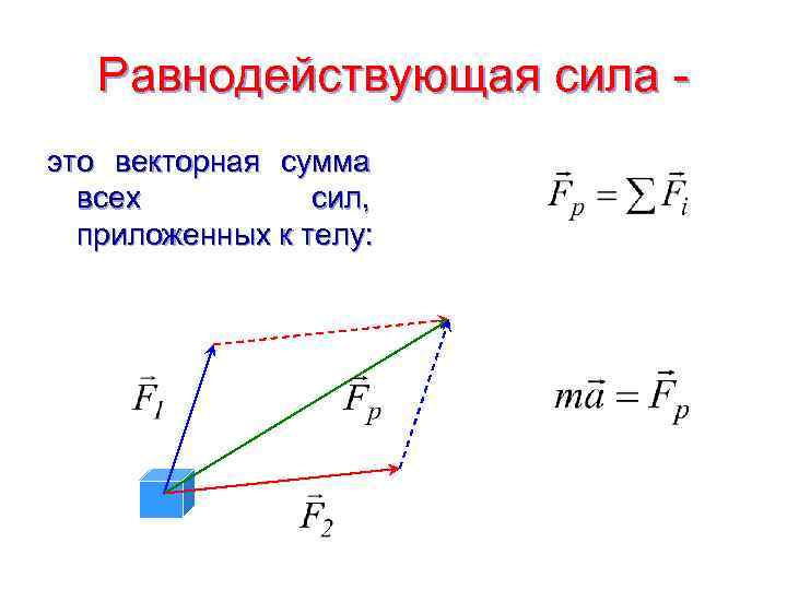 Вектор силы под углом. Результирующая и равнодействующая силы. Что такое равнодействующая сила и как ее найти. Формула равнодействующей двух сил. Равнодействующая сила формула.