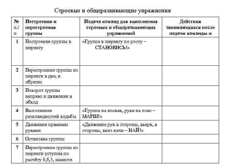 Строевые и общеразвивающие упражнения № п. / п Построения и перестроения группы Подача команд