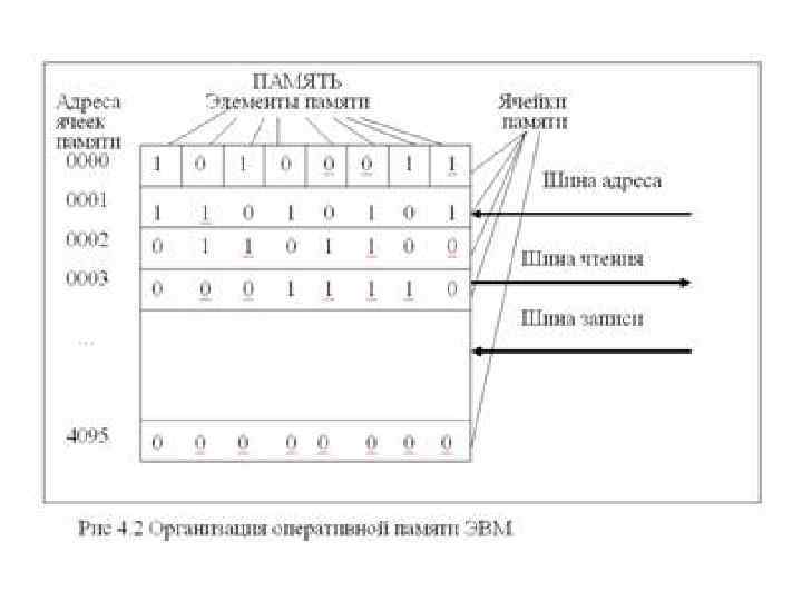 Ячейка памяти состоит из элементов называемых. Адресация ячеек памяти ЭВМ. Ячейка памяти компьютера схема. Схема ячейки памяти ОЗУ. Ячейка оперативной памяти схема.