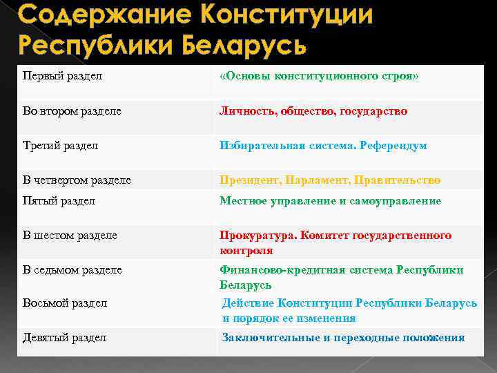 Содержание Конституции Республики Беларусь Первый раздел «Основы конституционного строя» Во втором разделе Личность, общество,