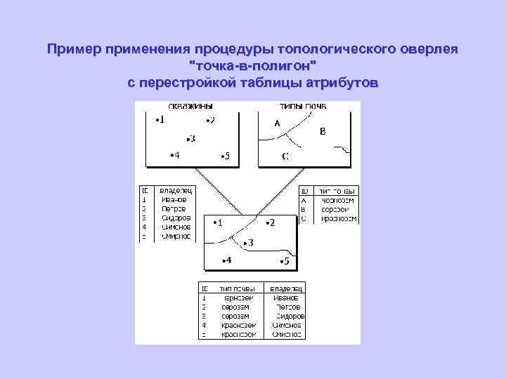 Пример применения процедуры топологического оверлея 