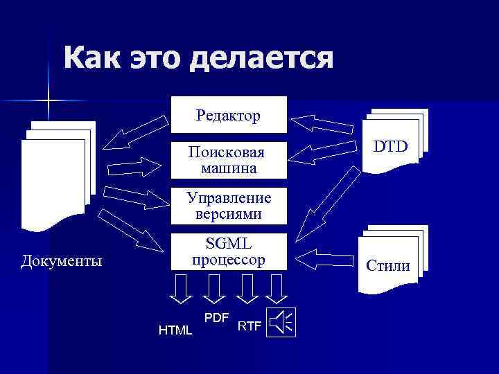 Как это делается Редактор Поисковая машина DTD Управление версиями Документы SGML процессор HTML PDF