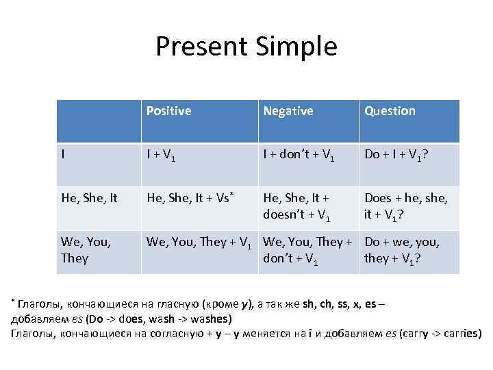 Present simple negative and questions