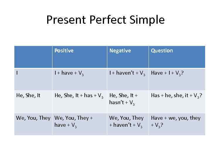 Present Simple Positive Negative Question I I