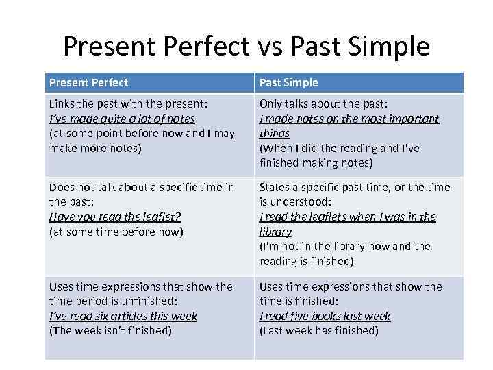 Отличие паст от перфект. Past simple perfect разница. Различия past simple и present perfect. Past simple past perfect разница. Present perfect past simple.