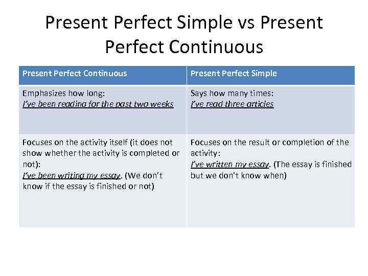 Present Perfect Simple vs Present Perfect Continuous Present Perfect Simple Emphasizes how long: I’ve