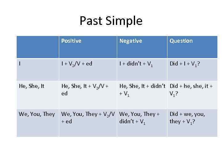 Wordwall present passive. Past simple positive and negative. Past simple positive negative question. Паст Симпл affirmative. Паст Симпл негатив.