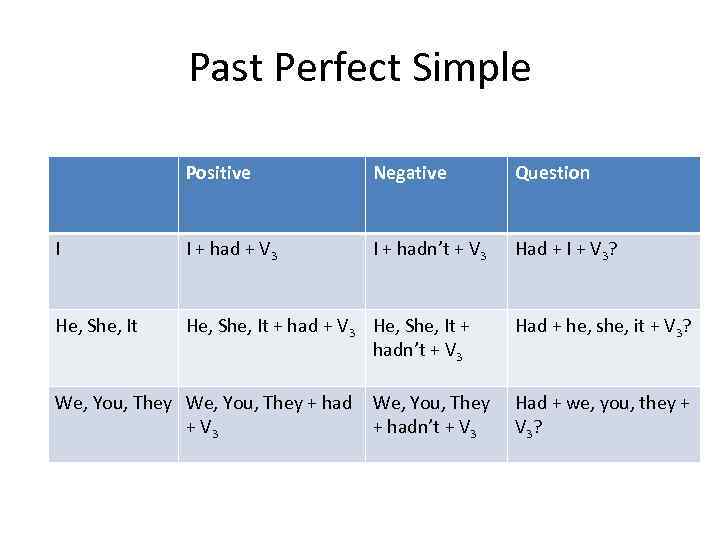 Past Perfect Simple Positive Negative Question I I + had + V 3 I