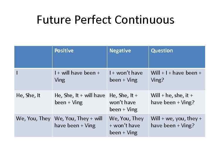 Future Perfect Continuous Positive Negative Question I I + will have been + Ving