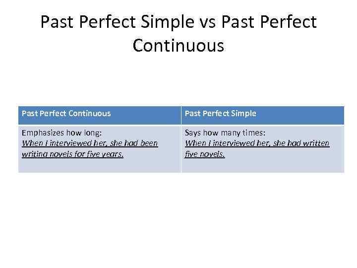 Past Perfect Simple vs Past Perfect Continuous Past Perfect Simple Emphasizes how long: When