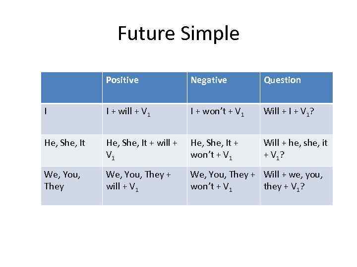 Future negative. Future simple. Future simple positive. Future simple таблица. Future simple negative.