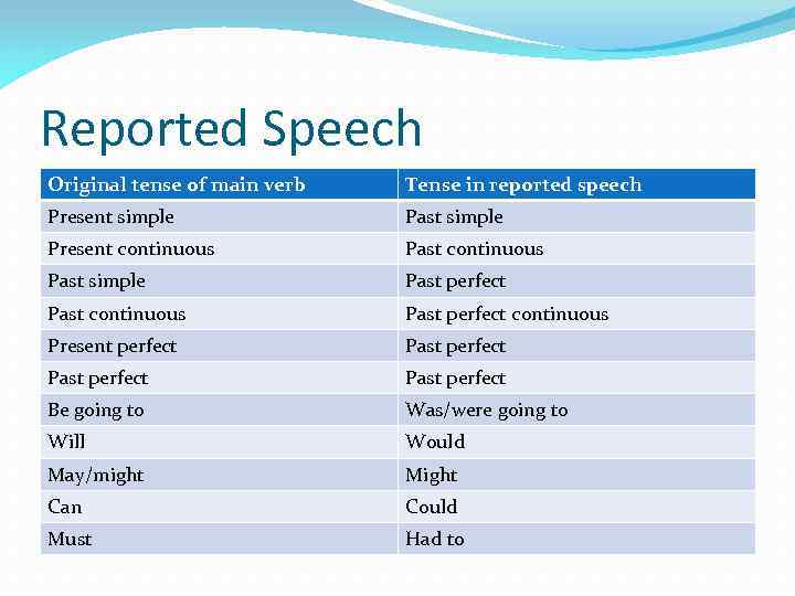 Reported Speech Original tense of main verb Tense in reported speech Present simple Past