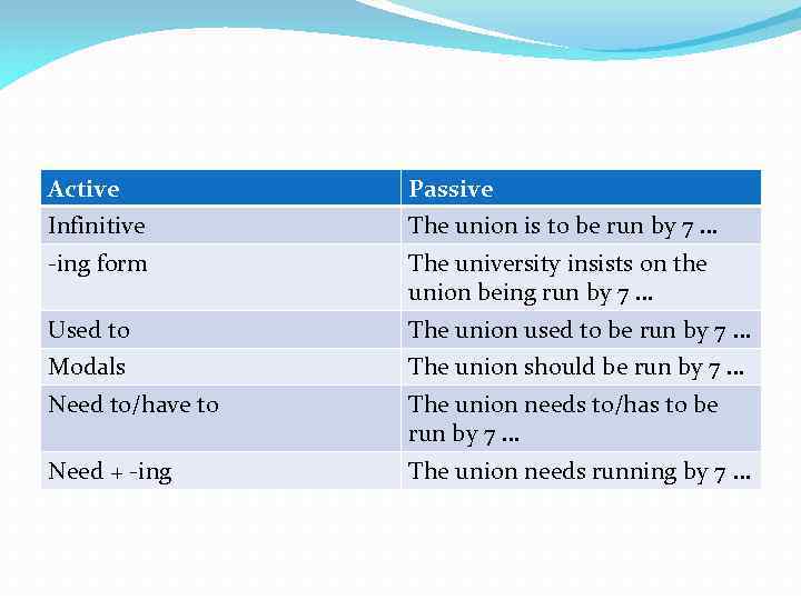 Active Passive Infinitive The union is to be run by 7 … -ing form