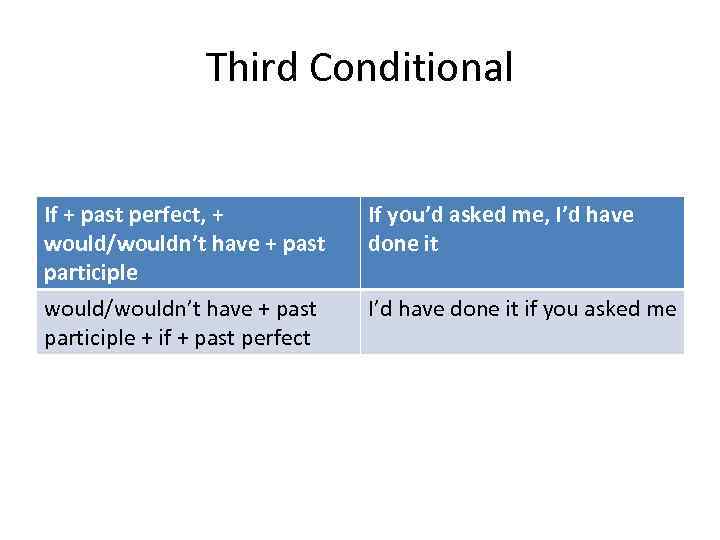 Third Conditional If + past perfect, + would/wouldn’t have + past participle + if