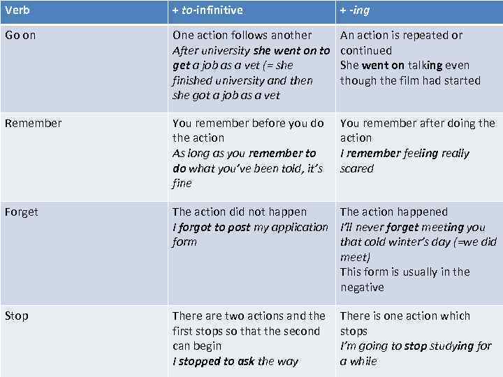 Verb + to-infinitive + -ing Go on One action follows another After university she