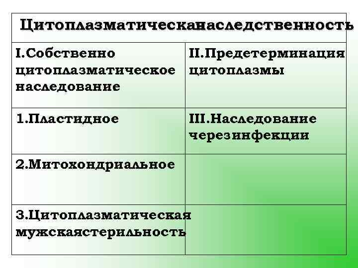 Цитоплазматическая наследственность I. Собственно II. Предетерминация цитоплазматическое цитоплазмы. наследование. 1. Пластидное III. Наследование через