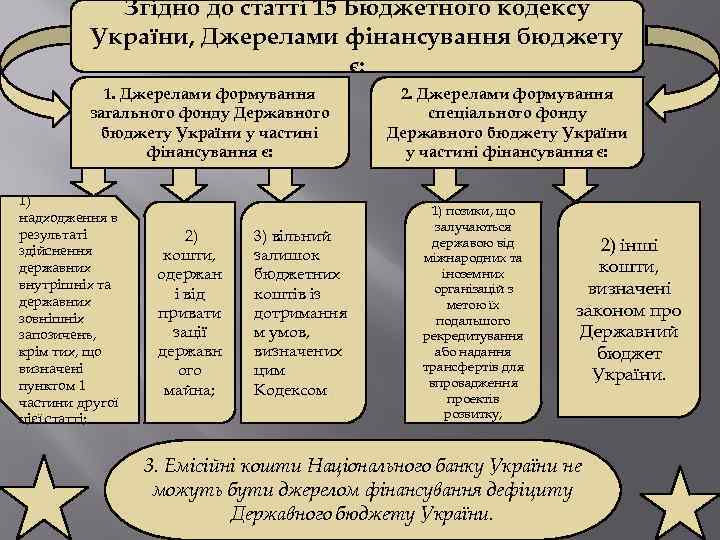 Згідно до статті 15 Бюджетного кодексу України, Джерелами фінансування бюджету є: 1. Джерелами формування