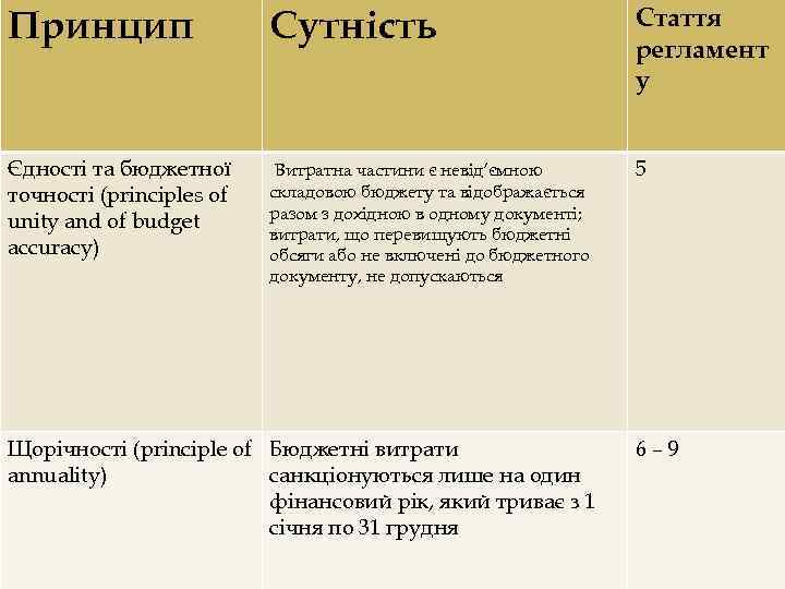 Принцип Сутність Стаття регламент у Єдності та бюджетної точності (principles of unity and of