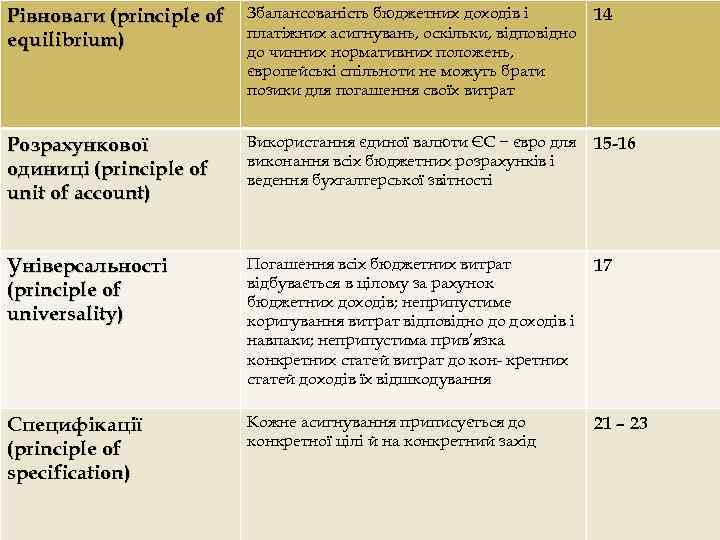 Рівноваги (principle of equilibrium) Збалансованість бюджетних доходів і платіжних асигнувань, оскільки, відповідно до чинних