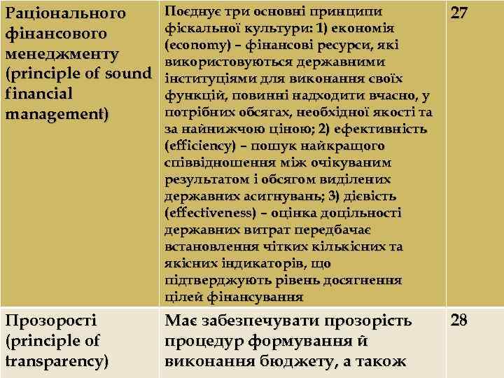 Раціонального фінансового менеджменту (principle of sound financial management) Поєднує три основні принципи фіскальної культури: