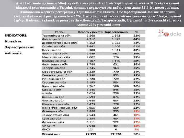 Але за останніми даними Мінфіну свій електронний кабінет зареєструвало всього 30% від загальної кількості