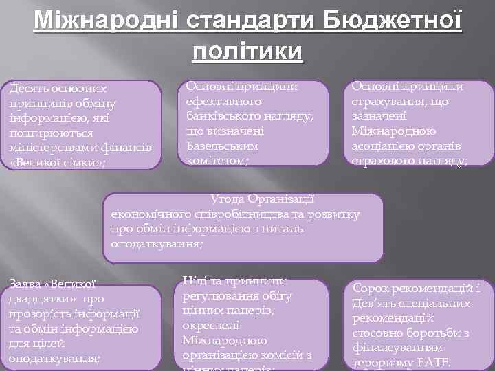 Міжнародні стандарти Бюджетної політики Десять основних принципів обміну інформацією, які поширюються міністерствами фінансів «Великої