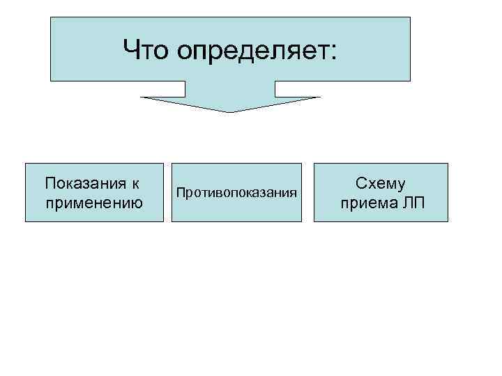 Что определяет: Показания к применению Противопоказания Схему приема ЛП 