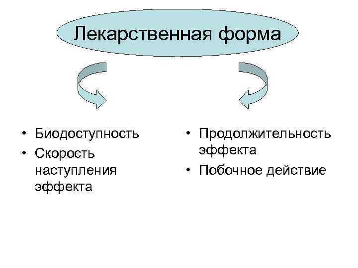 Лекарственная форма • Биодоступность • Скорость наступления эффекта • Продолжительность эффекта • Побочное действие