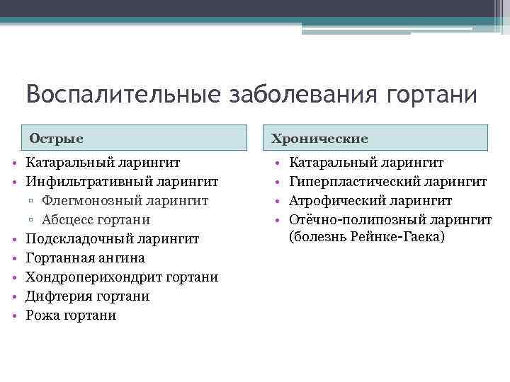 Воспалительные заболевания гортани Острые • Катаральный ларингит • Инфильтративный ларингит ▫ Флегмонозный ларингит ▫