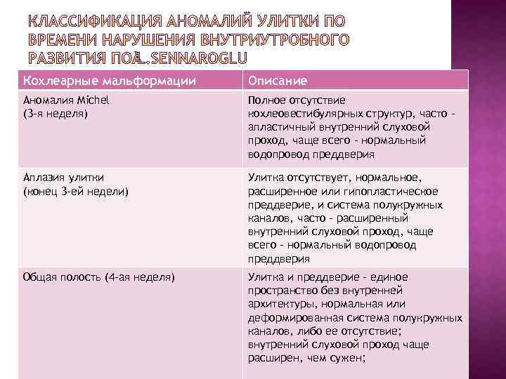 Кохлеарные мальформации Описание Аномалия Michel (3 -я неделя) Полное отсутствие кохлеовестибулярных структур, часто –