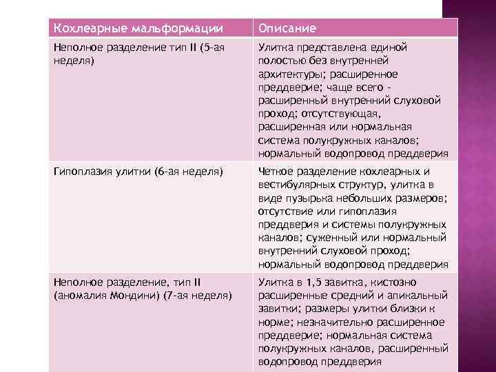 Кохлеарные мальформации Описание Неполное разделение тип II (5 -ая неделя) Улитка представлена единой полостью
