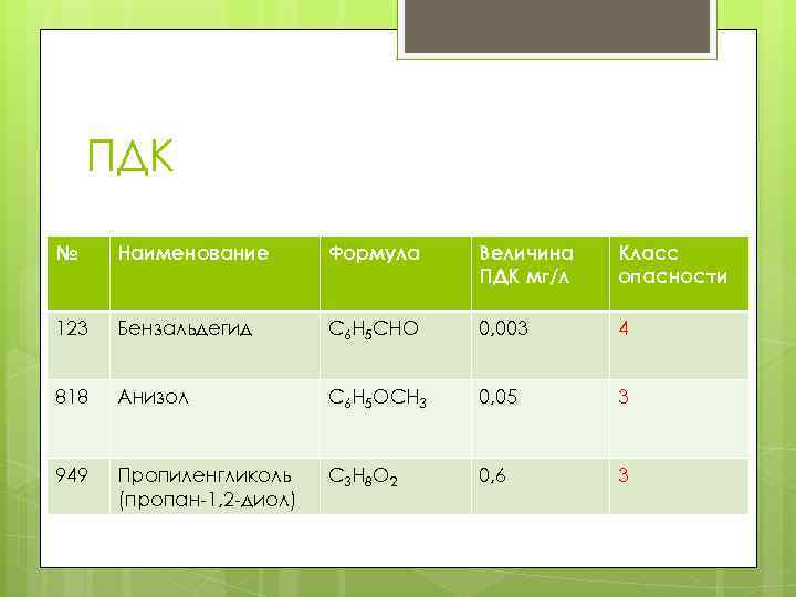 ПДК № Наименование Формула Величина ПДК мг/л Класс опасности 123 Бензальдегид C 6 H