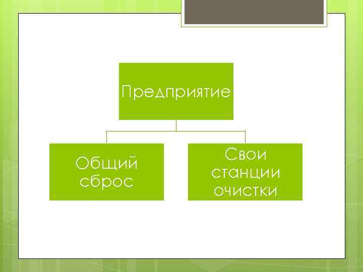 Предприятие Общий сброс Свои станции очистки 