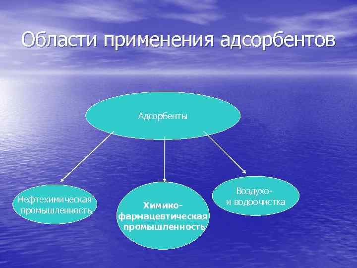 Области применения адсорбентов Адсорбенты Нефтехимическая промышленность Химикофармацевтическая промышленность Воздухои водоочистка 