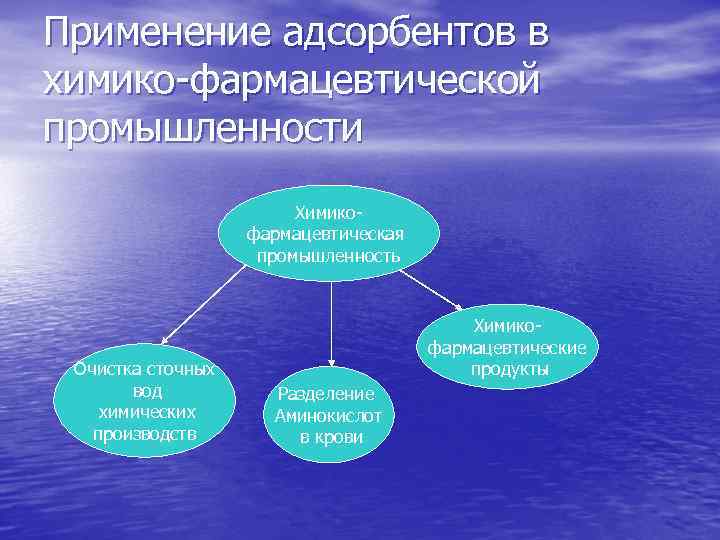 Применение адсорбентов в химико-фармацевтической промышленности Химикофармацевтическая промышленность Очистка сточных вод химических производств Химикофармацевтические продукты