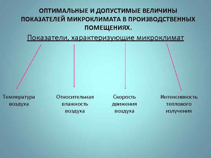 ОПТИМАЛЬНЫЕ И ДОПУСТИМЫЕ ВЕЛИЧИНЫ ПОКАЗАТЕЛЕЙ МИКРОКЛИМАТА В ПРОИЗВОДСТВЕННЫХ ПОМЕЩЕНИЯХ. Показатели, характеризующие микроклимат Температура воздуха