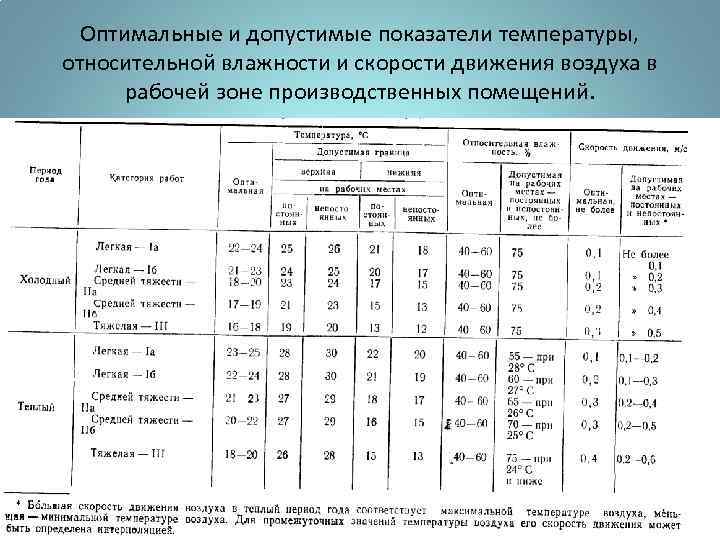 Оптимальные и допустимые показатели температуры, относительной влажности и скорости движения воздуха в рабочей зоне