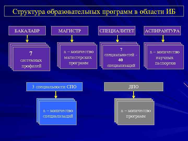 Структура образовательных программ в области ИБ БАКАЛАВР 7 системных профилей МАГИСТР n – количество