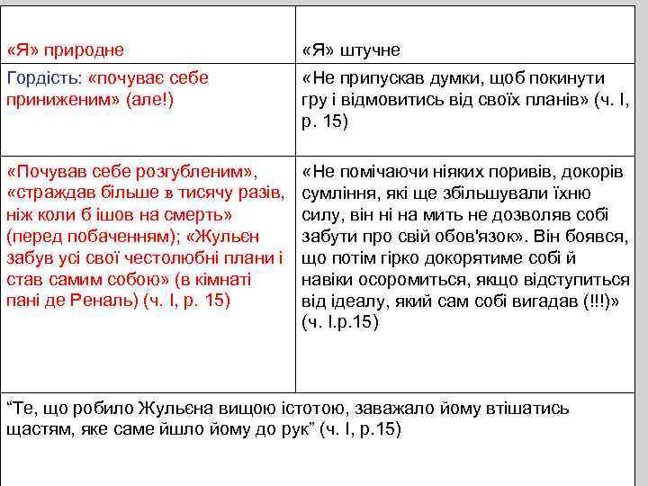  «Я» природне «Я» штучне Гордість: «почуває себе приниженим» (але!) «Не припускав думки, щоб